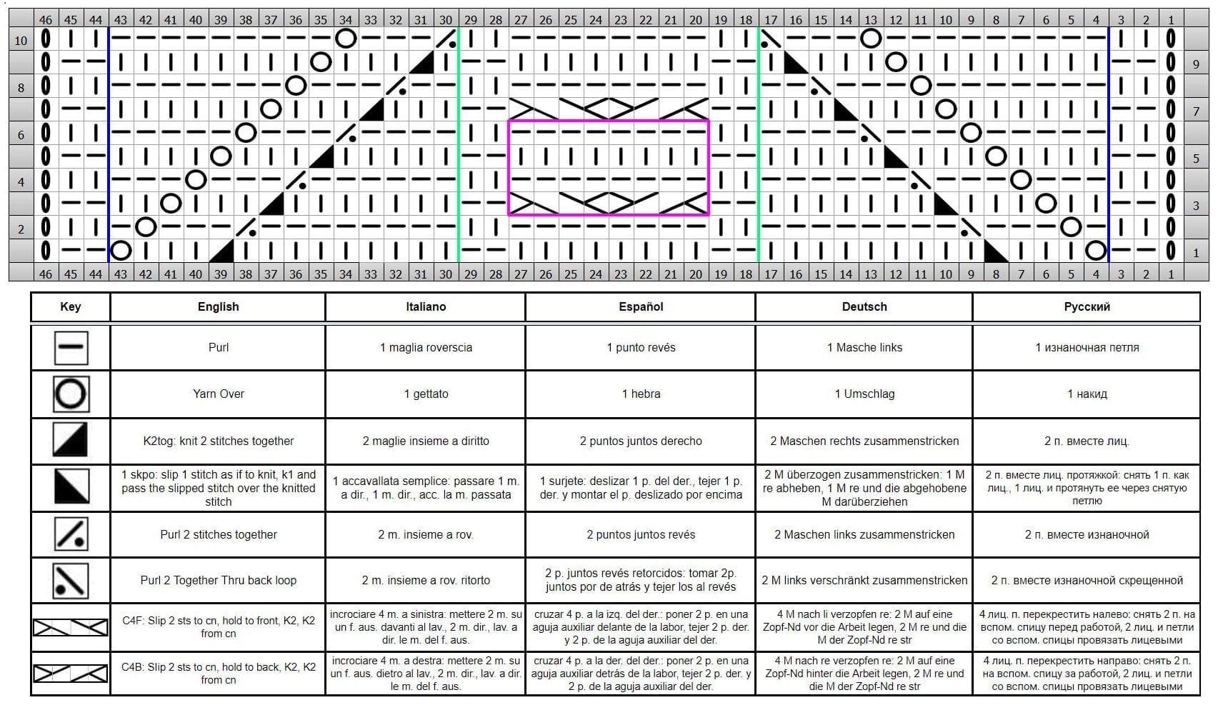 Cental Pattern chart