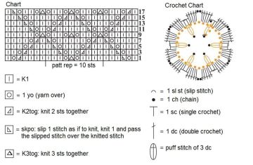 stole chart